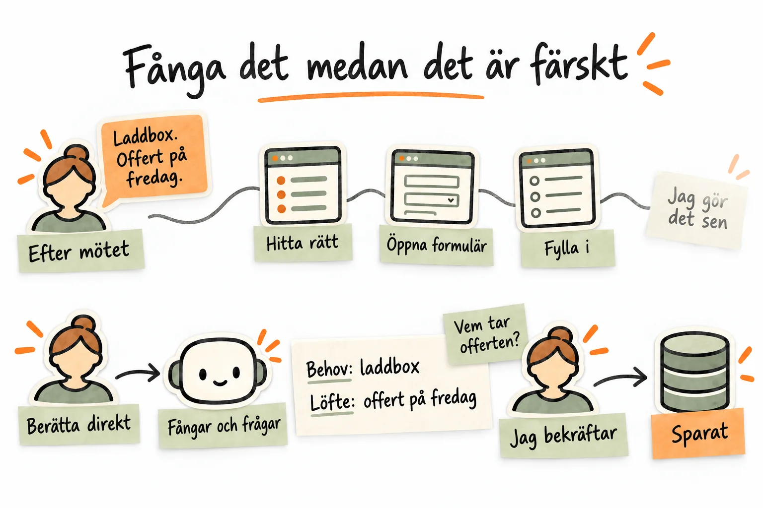 Två vägar efter kundmötet. Navigation och formulär gör att registreringen skjuts upp. I den andra vägen berättar personen direkt, en assistent hjälper till att fånga behov och löfte, och personen bekräftar före sparandet.