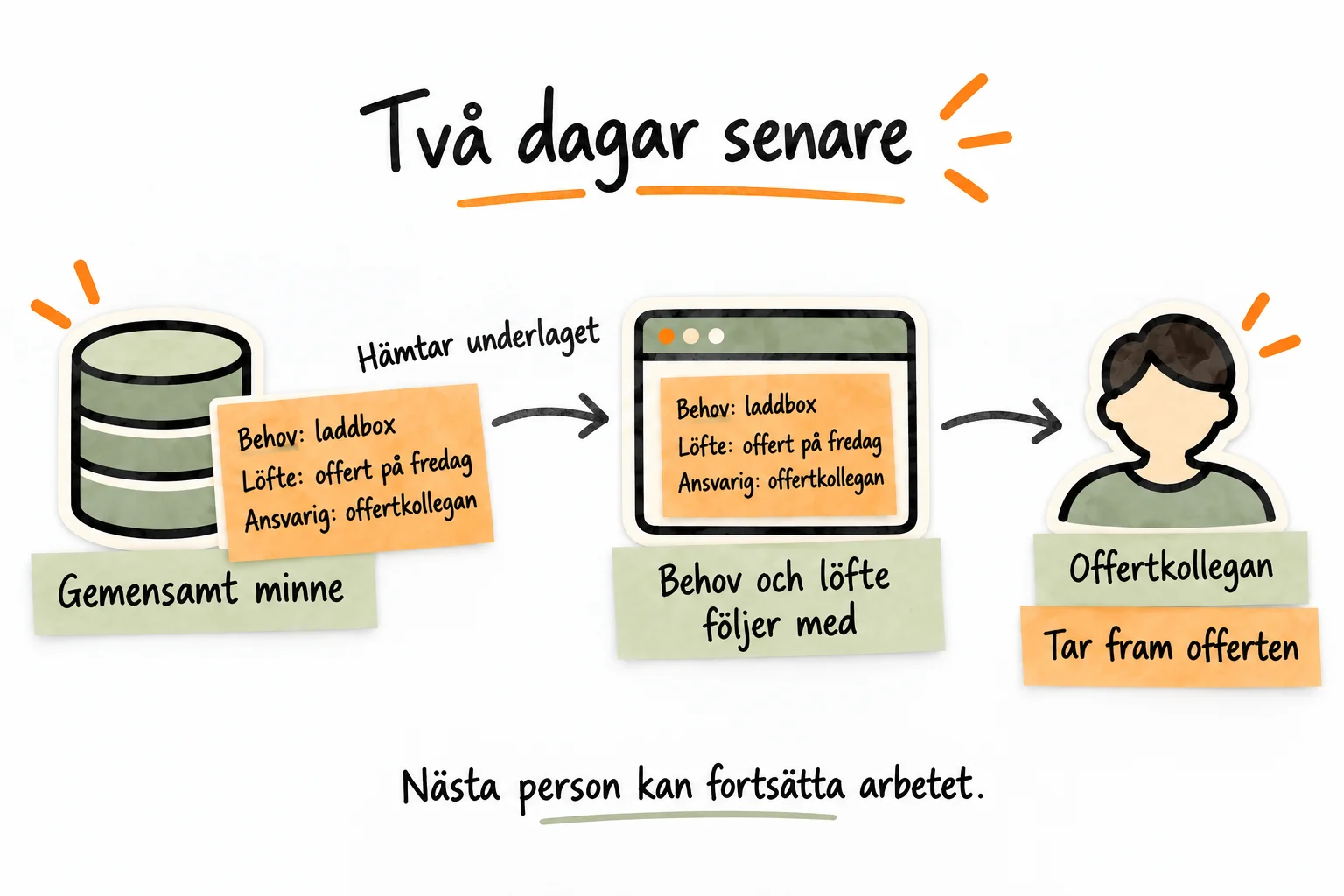 Två dagar senare hämtar offertkollegan samma kundbehov och löfte ur ett gemensamt minne genom applikationen och tar fram offerten.